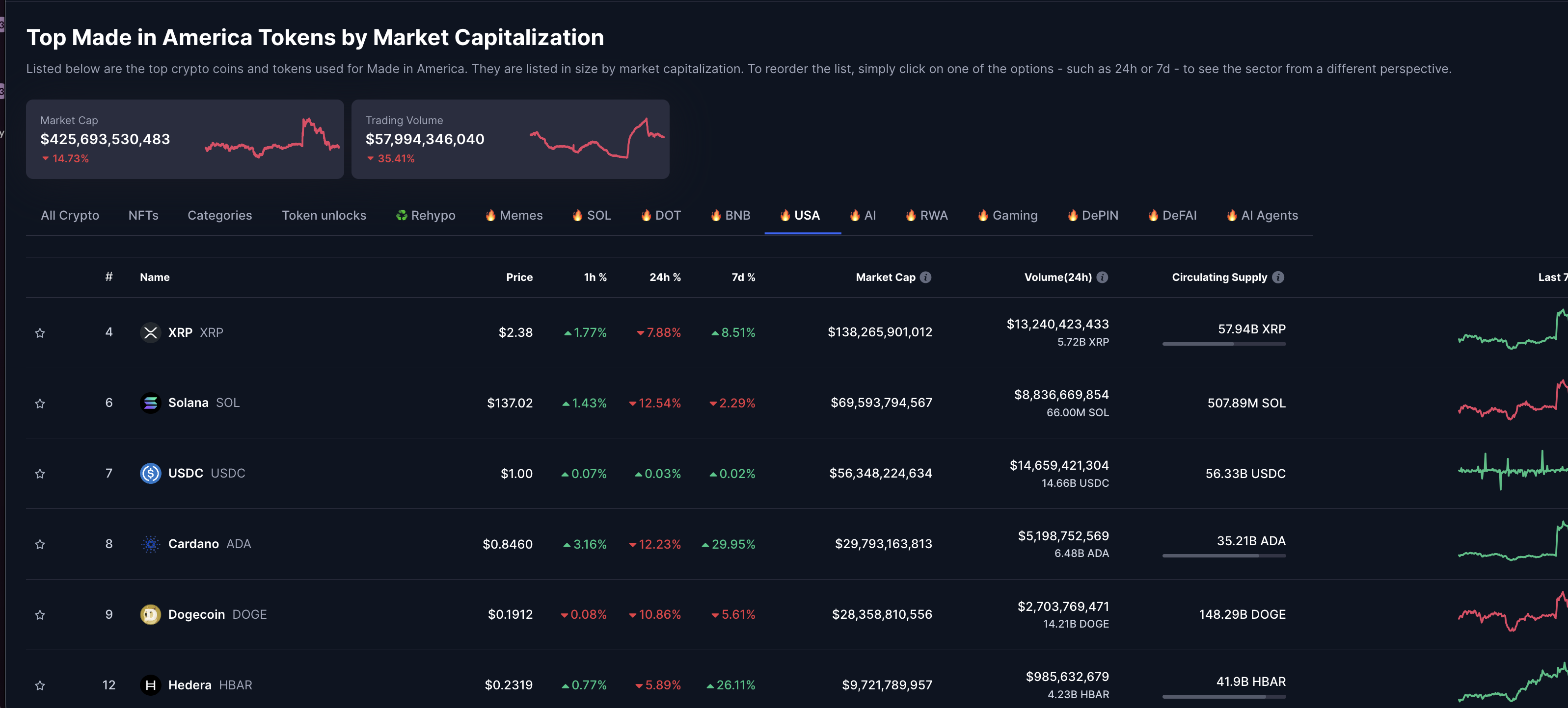 Made-in-USA projects performance, March 4 | Source: Coinmarketcap